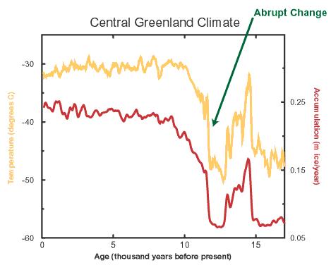 Younger Dryas as seen in the GISP2 ice core