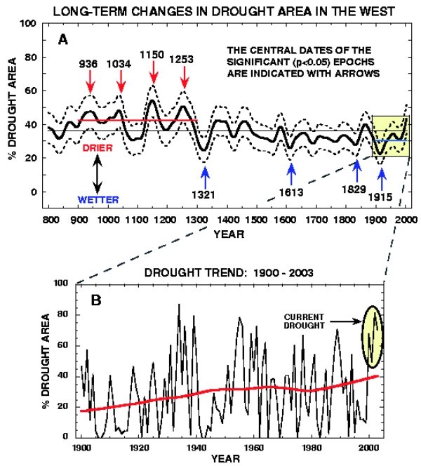 West drought since 800AD